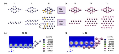 Modulation of optical properties with multilayer thickness in antimonene and indiene