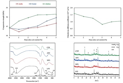 Use of Nano Silica Sol for Performance Improvement of Marine Cement-Based Mortar