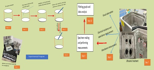 Dispersion of Multi-Walled Carbon Nanotubes Using Polyvinylpyrrolidone for Application in Cement - Based Composites to Enhance Electrical Conductivity