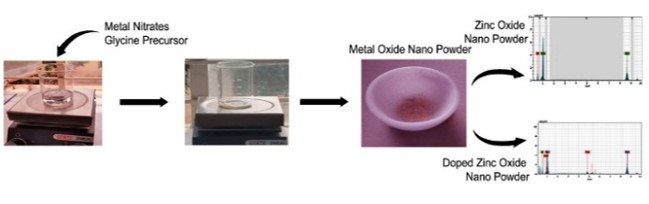 Synthesis and characterization of rare earth-doped zinc oxide nano structures 