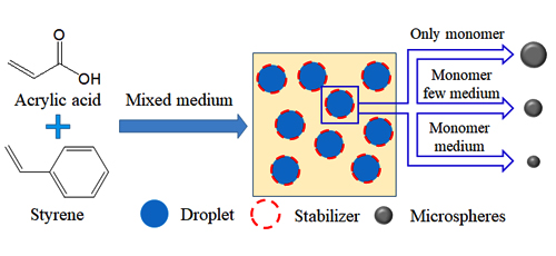 Fabrication of Tens-micron-sized Functionalized Polystyrene Microspheres for Utilization in Chiral Drug Isolation 