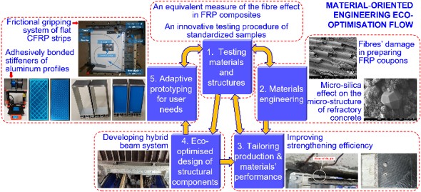 Material-oriented engineering for eco-optimized structures—a new design approach 