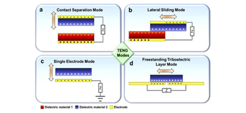 Recent development of the triboelectric properties of the polymer: A review 