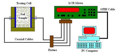 Determination of leachate pollution content in soil using in-situ dielectric measurement