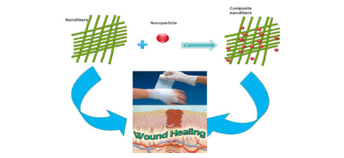 Recent advances in nanofibers fabrication and their potential applications in wound healing and regenerative medicine