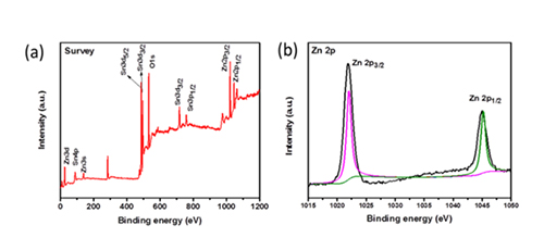 ZnSn(OH)<sub>6</sub> nanocubes as a high-performance anode for lithium-ion batteries 