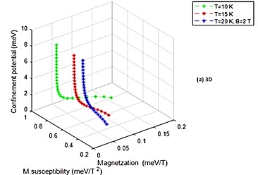Correlation of Thermo-Magnetic Properties of Non-Interacting Two-Electron Parabolic Confined Quantum Dots under External Parameters 