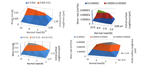 An Assessment of Tribological Characteristics under different Operating Condition
