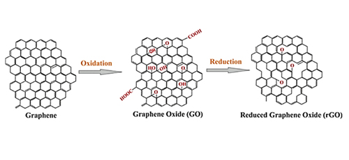 Nano-Graphene and Its Derivatives for Fabrication of Flexible Electronic Devices: A Quick Review