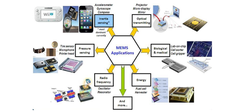 A Review for Luminescence Property of Materials, Its Detection and Probabilities for Embedding of Luminescence with MEMS Technology