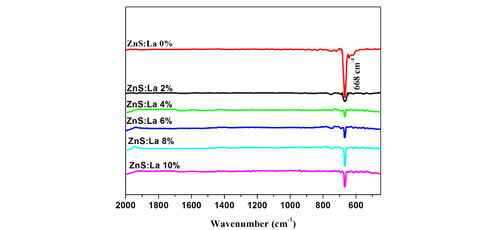 Study of the properties of La-doped ZnS thin Films synthesized by Sol-gel method 