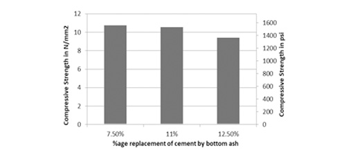 Evaluation of use of bottom ash in cement masonry and concrete regarding their mechanical properties 