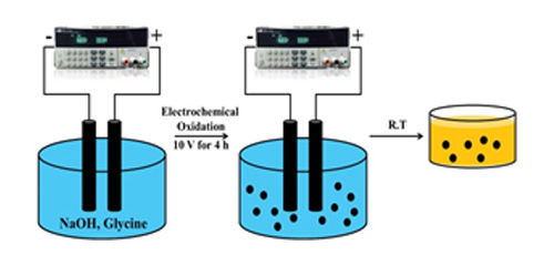 Facile synthesis of graphene quantum dots based on electrochemical method and their application for specific Fe3+ detection