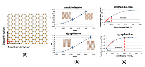 Anisotropic and Nonlinear Mechanical Properties in Two-dimensional Nanomaterials