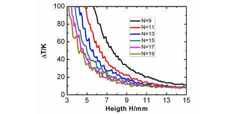 Reducing edge effect of temperature-field for large area thin film deposition in hot filament chemical vapor deposition system