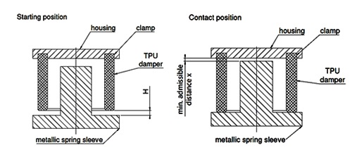 Prediction of Long-Term Behavior for Dynamically Loaded TPU 