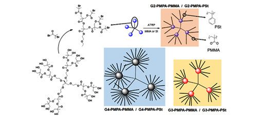 Architecture - behaviour - properties relationship in Star-shaped MPA-PMMA and MPA-PS hyper-branched copolymers 